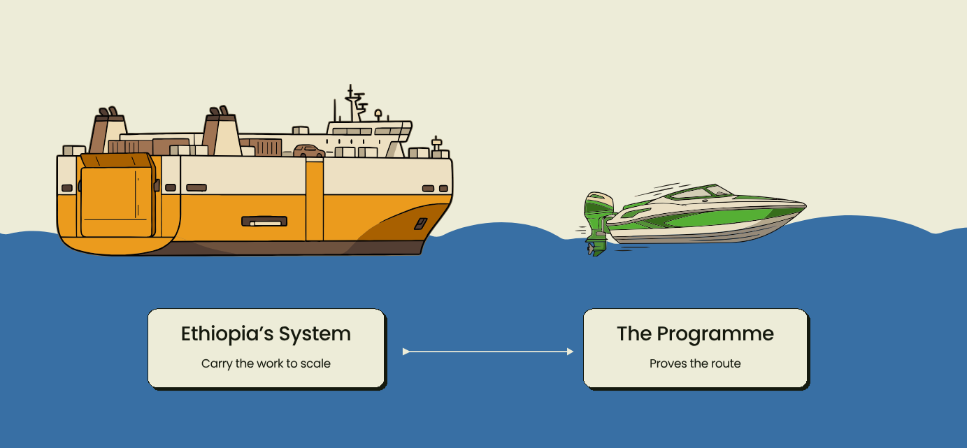 The Programme as a speedboat that proves the route hands over to Ethiopia's system as a tanker that carries the work to scale